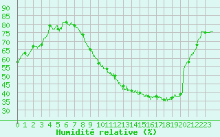 Courbe de l'humidit relative pour Poitiers (86)