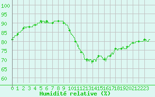 Courbe de l'humidit relative pour Rochefort Saint-Agnant (17)