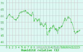 Courbe de l'humidit relative pour Comps-sur-Artuby (83)