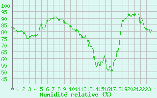 Courbe de l'humidit relative pour Laval (53)