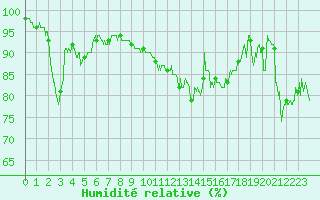 Courbe de l'humidit relative pour Le Havre - Octeville (76)