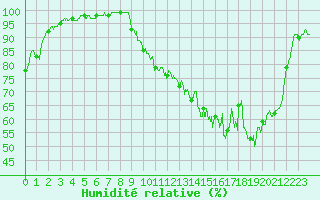 Courbe de l'humidit relative pour Gourdon (46)