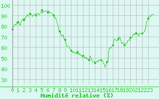 Courbe de l'humidit relative pour Dole-Tavaux (39)