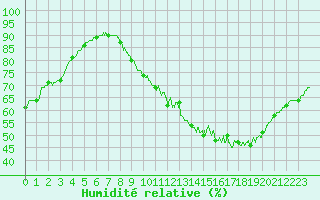 Courbe de l'humidit relative pour Evreux (27)
