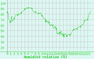Courbe de l'humidit relative pour Dijon / Longvic (21)