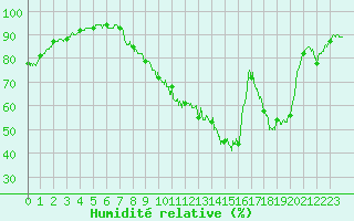 Courbe de l'humidit relative pour Carcassonne (11)