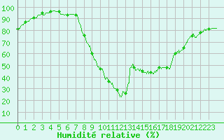 Courbe de l'humidit relative pour Istres (13)