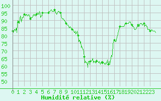Courbe de l'humidit relative pour Nevers (58)