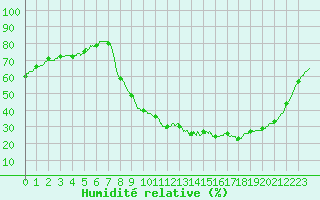 Courbe de l'humidit relative pour Aix-en-Provence (13)