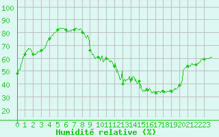 Courbe de l'humidit relative pour Brive-Laroche (19)