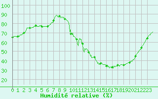 Courbe de l'humidit relative pour Poitiers (86)