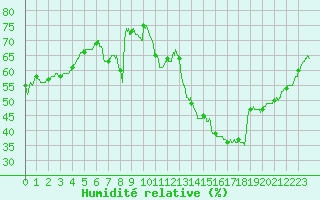 Courbe de l'humidit relative pour Nmes - Courbessac (30)