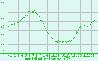 Courbe de l'humidit relative pour Pontoise - Cormeilles (95)