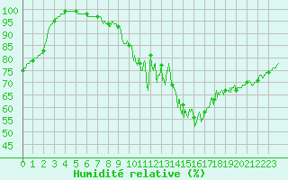 Courbe de l'humidit relative pour Comiac (46)