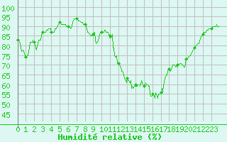 Courbe de l'humidit relative pour Ploumanac'h (22)