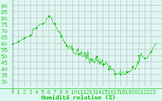 Courbe de l'humidit relative pour Belfort-Dorans (90)