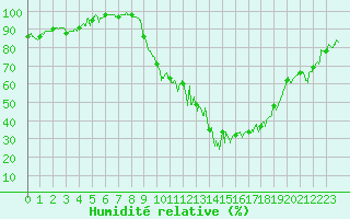 Courbe de l'humidit relative pour Saint-Etienne (42)