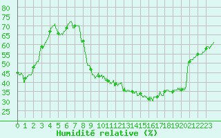 Courbe de l'humidit relative pour Albert-Bray (80)
