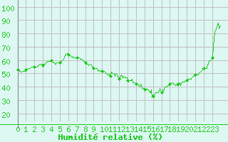 Courbe de l'humidit relative pour Orange (84)