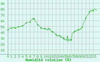 Courbe de l'humidit relative pour Nmes - Courbessac (30)