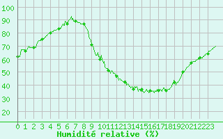 Courbe de l'humidit relative pour Cambrai / Epinoy (62)