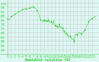 Courbe de l'humidit relative pour Chartres (28)