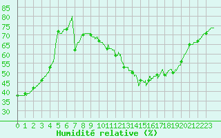 Courbe de l'humidit relative pour Gourdon (46)