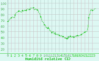 Courbe de l'humidit relative pour Toulouse-Francazal (31)