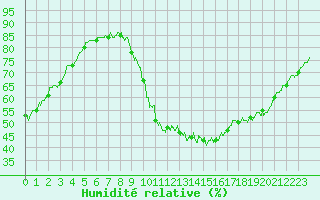 Courbe de l'humidit relative pour Toussus-le-Noble (78)