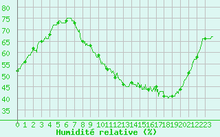 Courbe de l'humidit relative pour Ambrieu (01)