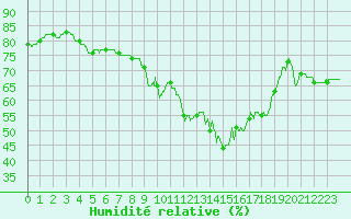 Courbe de l'humidit relative pour Nmes - Courbessac (30)