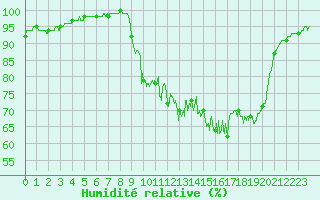 Courbe de l'humidit relative pour Vannes-Sn (56)