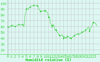 Courbe de l'humidit relative pour Strasbourg (67)