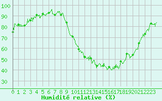 Courbe de l'humidit relative pour Nevers (58)