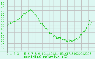 Courbe de l'humidit relative pour La Roche-sur-Yon (85)