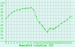 Courbe de l'humidit relative pour Paris - Montsouris (75)