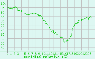 Courbe de l'humidit relative pour Avord (18)