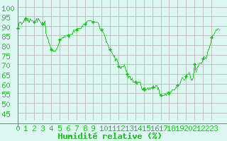 Courbe de l'humidit relative pour Niort (79)