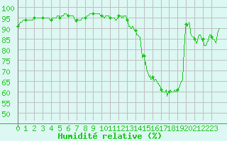 Courbe de l'humidit relative pour Dax (40)