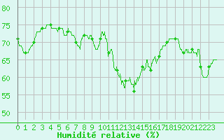 Courbe de l'humidit relative pour Ste (34)