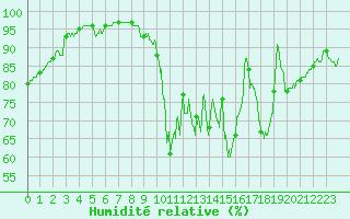 Courbe de l'humidit relative pour Orly (91)
