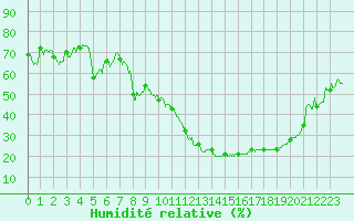 Courbe de l'humidit relative pour Avignon (84)