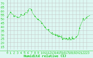 Courbe de l'humidit relative pour Nmes - Courbessac (30)