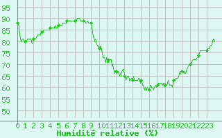 Courbe de l'humidit relative pour Nantes (44)
