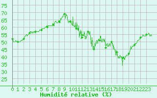 Courbe de l'humidit relative pour Mont-Saint-Vincent (71)