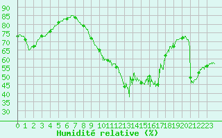 Courbe de l'humidit relative pour La Rochelle - Aerodrome (17)