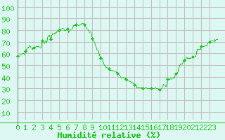 Courbe de l'humidit relative pour Ambrieu (01)