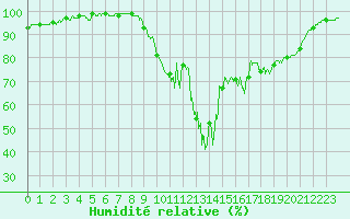 Courbe de l'humidit relative pour Lanvoc (29)