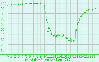 Courbe de l'humidit relative pour Chamonix-Mont-Blanc (74)