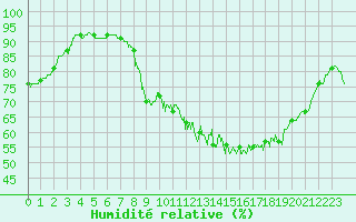 Courbe de l'humidit relative pour Orlans (45)